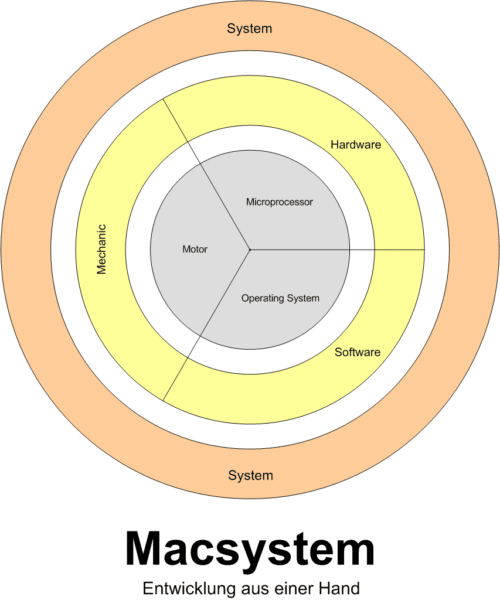 Macsystem Elektronische Systeme