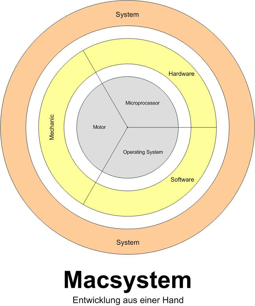 Macsystem Logo ROSIK - Alle Mitglieder